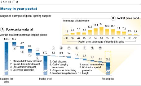 The power of #pricing buff.ly/1LCra3U - a classic from <a href="/McKQuarterly/">McKinsey Quarterly</a>