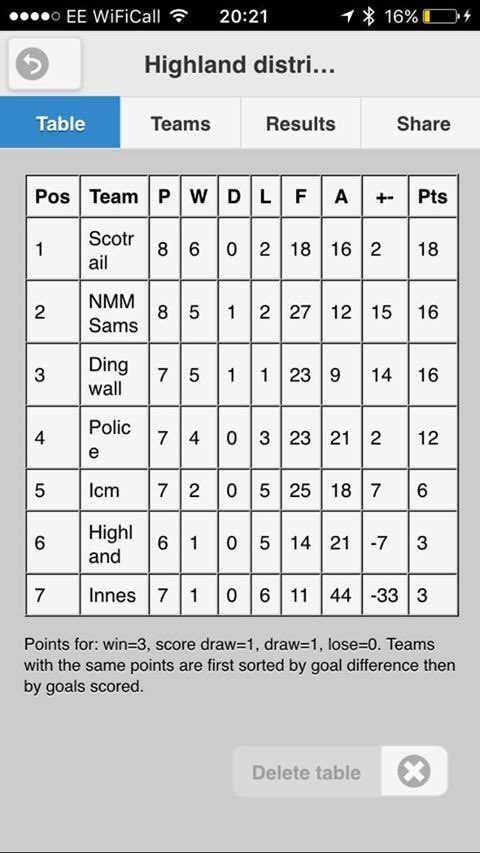 ScotrailAfc's tweet photo. Top of the league #montherail https://t.co/9qOpdoyXyb