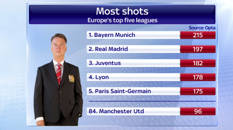 LvG's Approach to Football