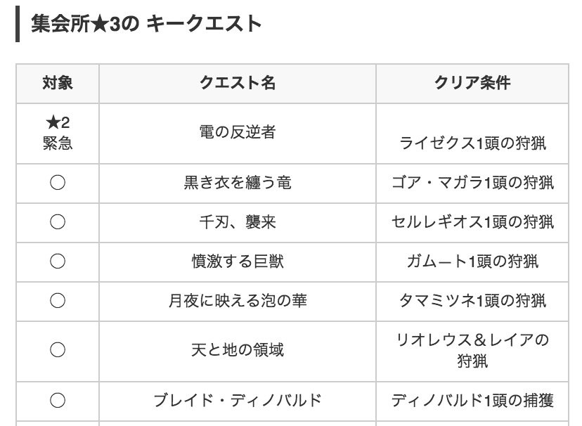 モンハンライズ攻略 Game8 A Twitter いよいよ 狩猟解禁 Hr ハンターランク を上げるためのキークエストは 集会所 3まで判明しているようです 11 28 更新 モンハンクロス最新キークエスト 集会所 村 T Co Ken1fkoupb T Co Wa101ymjrl