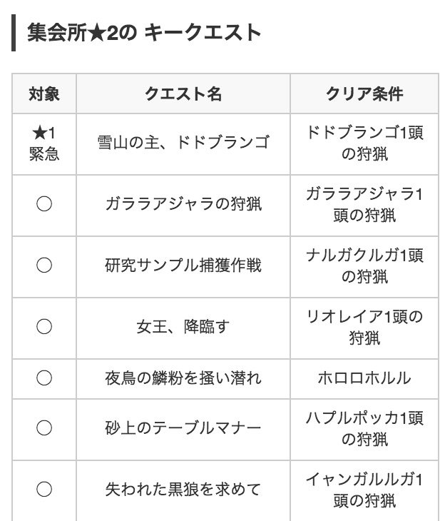 تويتر モンハンライズ攻略 Game8 على تويتر いよいよ 狩猟解禁 Hr ハンターランク を上げるためのキークエストは 集会所 3まで判明しているようです 11 28 更新 モンハンクロス最新キークエスト 集会所 村 T Co Ken1fkoupb T Co