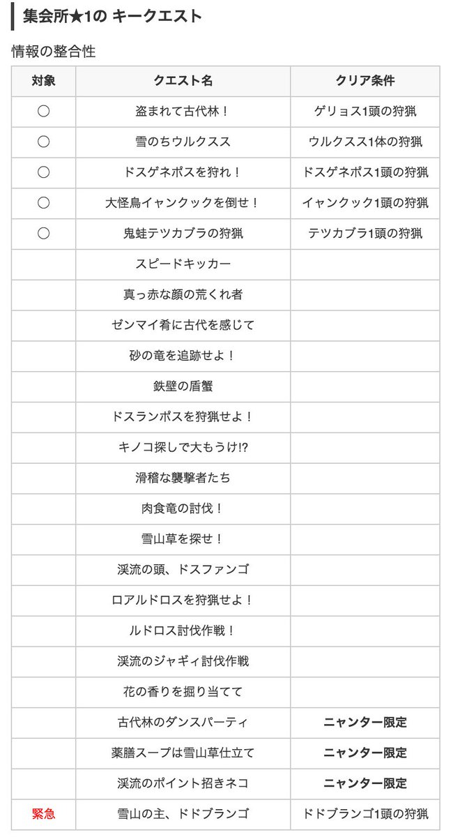 تويتر モンハンライズ攻略 Game8 على تويتر いよいよ 狩猟解禁 Hr ハンターランク を上げるためのキークエストは 集会所 3まで判明しているようです 11 28 更新 モンハンクロス最新キークエスト 集会所 村 T Co Ken1fkoupb T Co