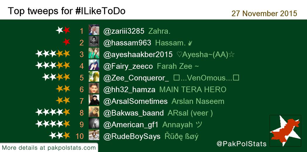 TrendsInPak's tweet photo. Top tweeps for #ILikeToDo : 1 @zariii3285 2 @hassam963 3 @ayeshaakber2015 4 @Fairy_zeeco 5 @Zee_Conqueror_ https://t.co/D4KYiVIpRy