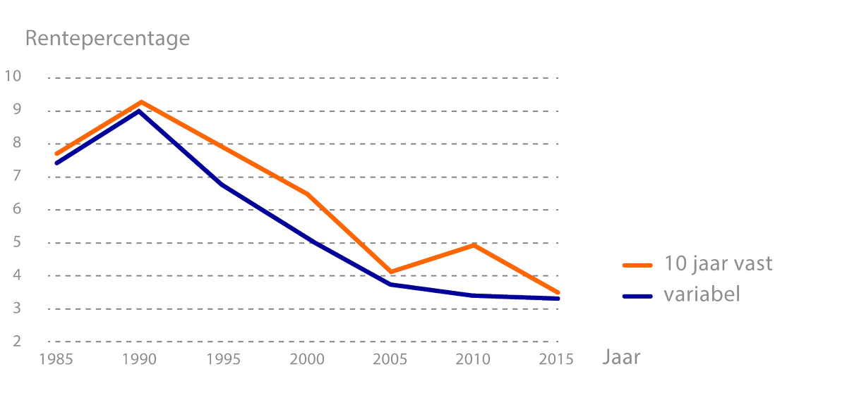 Lage #rente maakt #hypotheek extra aantrekkelijk. Komt u ook #wonen in #ParkHarga in Schiedam?