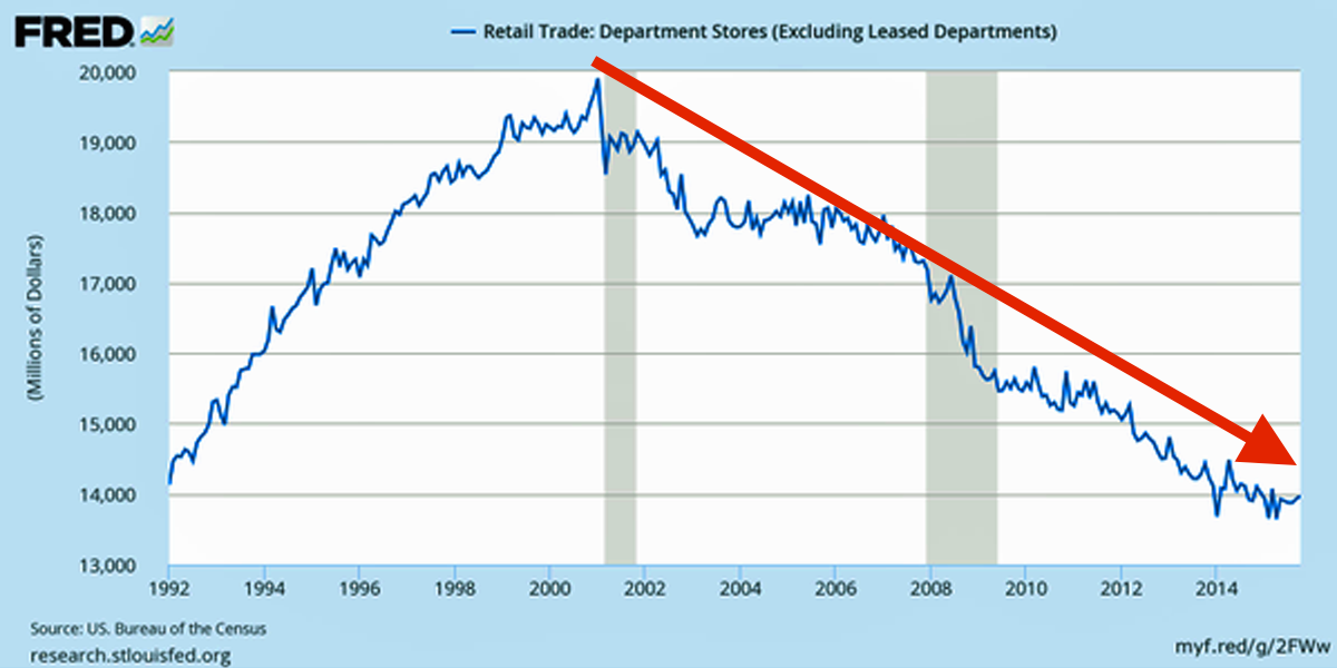 The state of US department stores in one brutal chart read.bi/1LDU7fY