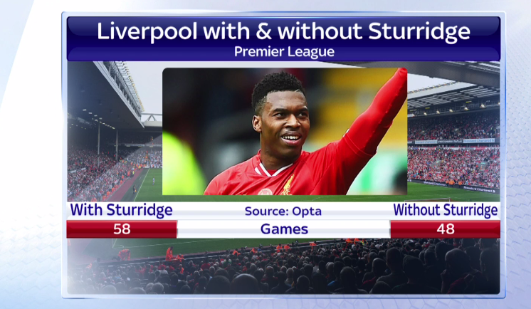 SkySportsNews's tweet photo. Daniel Sturridge has almost missed as many Liverpool games as he has started #SSNHQ https://t.co/fPZP5GJj3a