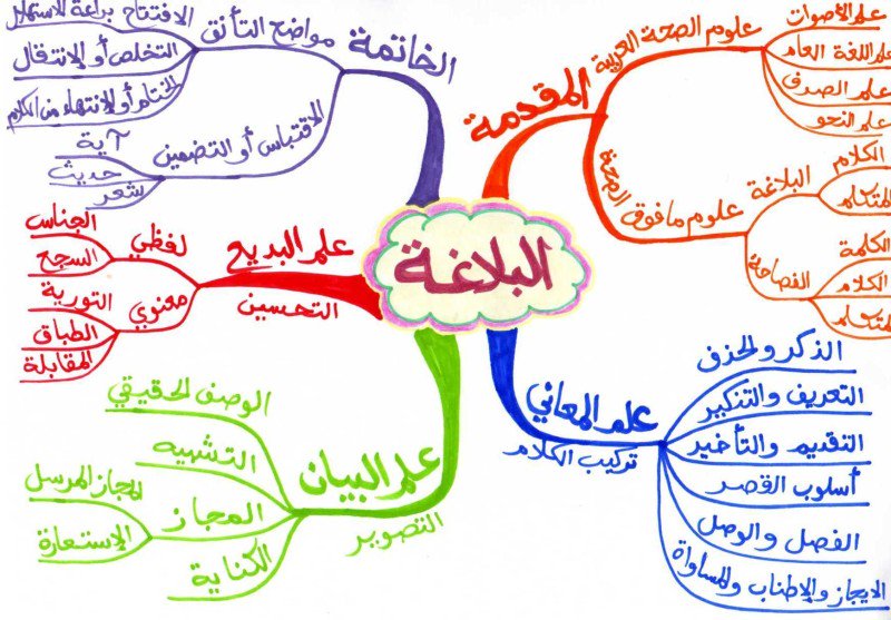 د عبد الله الزوبعي الشمري Twitter वर علم البلاغة والأدوات البلاغي ة Https T Co Kbhuwew7ze