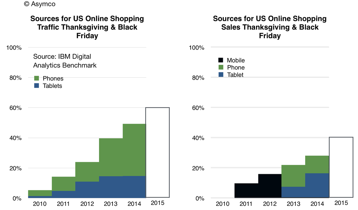 asymco's tweet photo. Estimates about mobile vs. fixed computer shopping early into the 2015 period (IBM Digital Analytics) https://t.co/v5bV2P4iI1