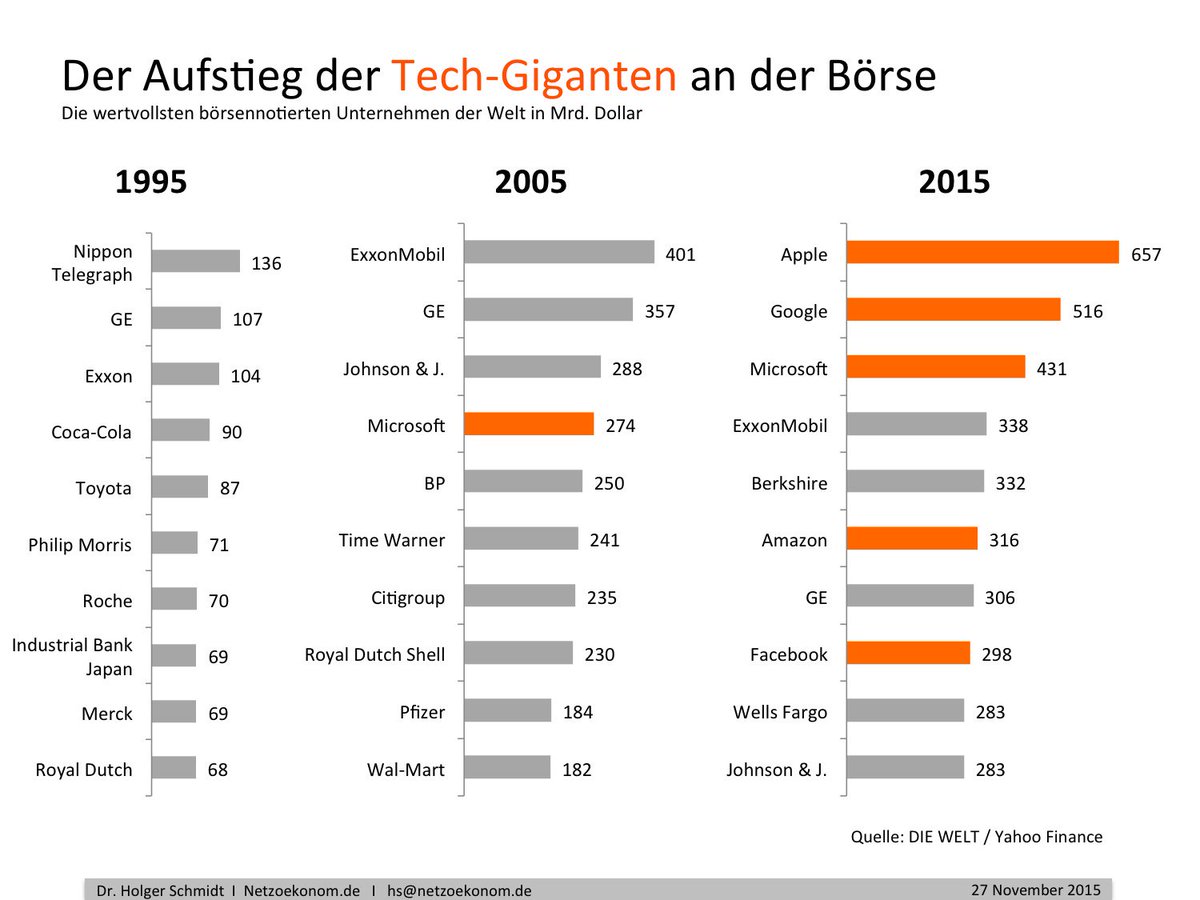 Anteil der Tech-Firmen am Börsenwert der Top-10-Firmen: 1995: 0%. 2005: 10%. 2015: 59%.