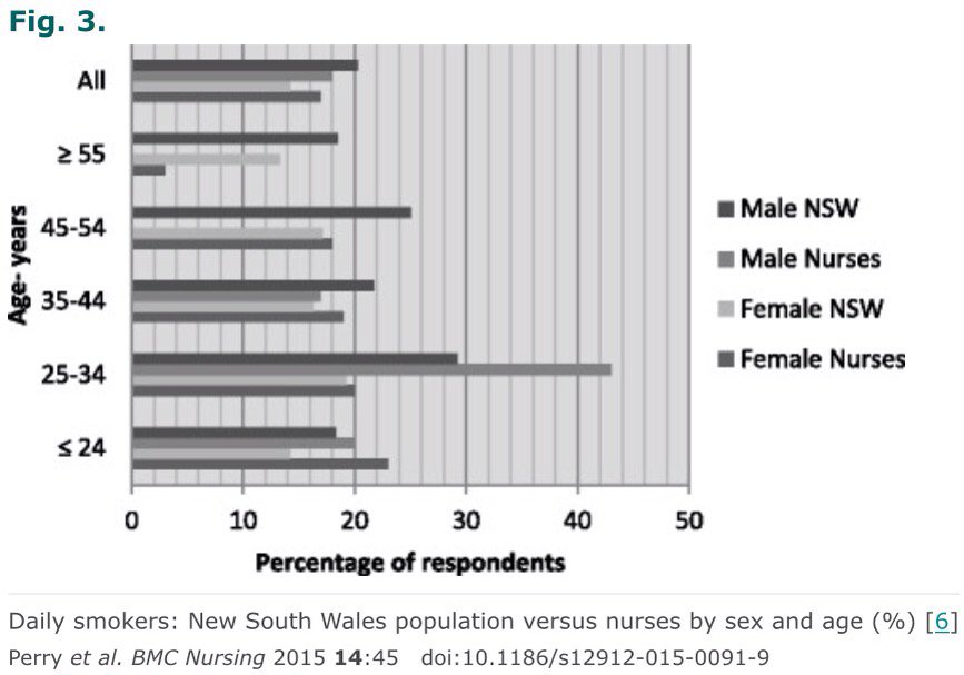 paulmcau's tweet photo. Young nurses smoke more than the general population. Older nurses hardly ever smoke.

Think about that for a moment. https://t.co/0xp9IxwN7p