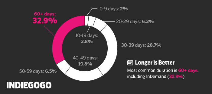 Indiegogo's tweet image. How long should your #tech #crowdfunding campaign be? View the #infographic here: bit.ly/1HcqzuD