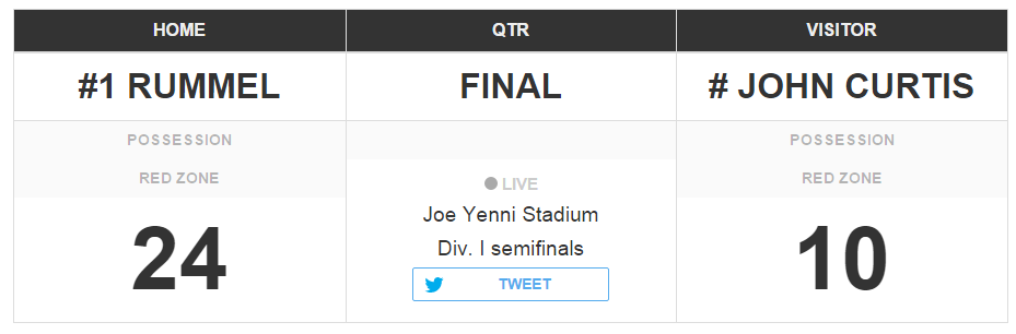 #1 Rummel 24, #5 John Curtis 10. Final. Div I semifinals.
More scores: theadvocate.com/prepscores