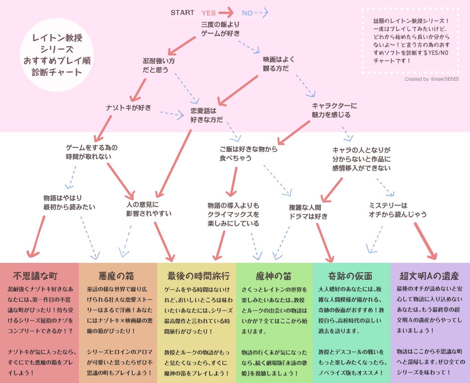 牧 最近よく レイトン教授をプレイしたいけど 何から始めたら良いのか と聞かれるようになったので おすすめプレイ順チャートの改訂版を本気出して作りました レイトン入門の一助になれば幸いです T Co Lgrnj1vdlz 牧 最近よく レイトン教授をプレイしたいけど 何から始めたら良いのか と聞かれるようになったので おすすめプレイ順チャートの改訂版を本気出して作りました レイトン入門の一助になれば幸いです T Co Lgrnj1vdlz