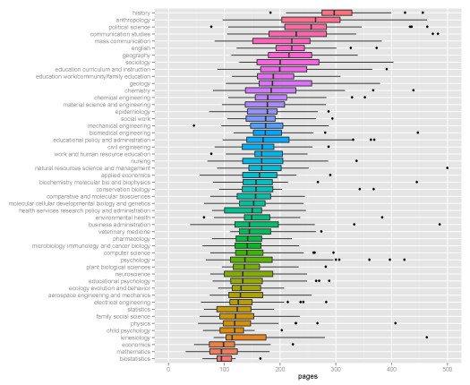 Satoshi_calling's tweet photo. How long is a dissertation? Typical theses lengths by field of study. https://t.co/PRa7aJZ8iT #data on #science https://t.co/8ASLU1Ib01