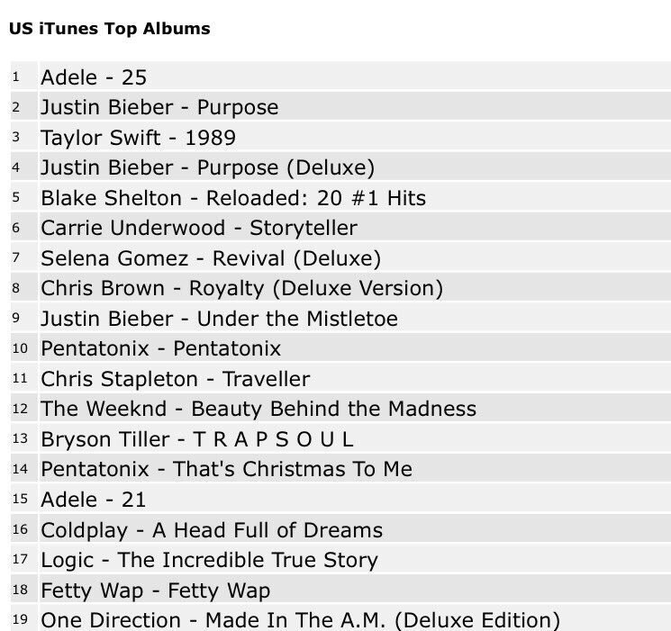 bieberfactsII's tweet photo. البوم جاستن under the mistletoe تخطى البوم ون دايركشن الاخير بالتوب 20 في الايتونز🌌 https://t.co/u9prmR6wMO