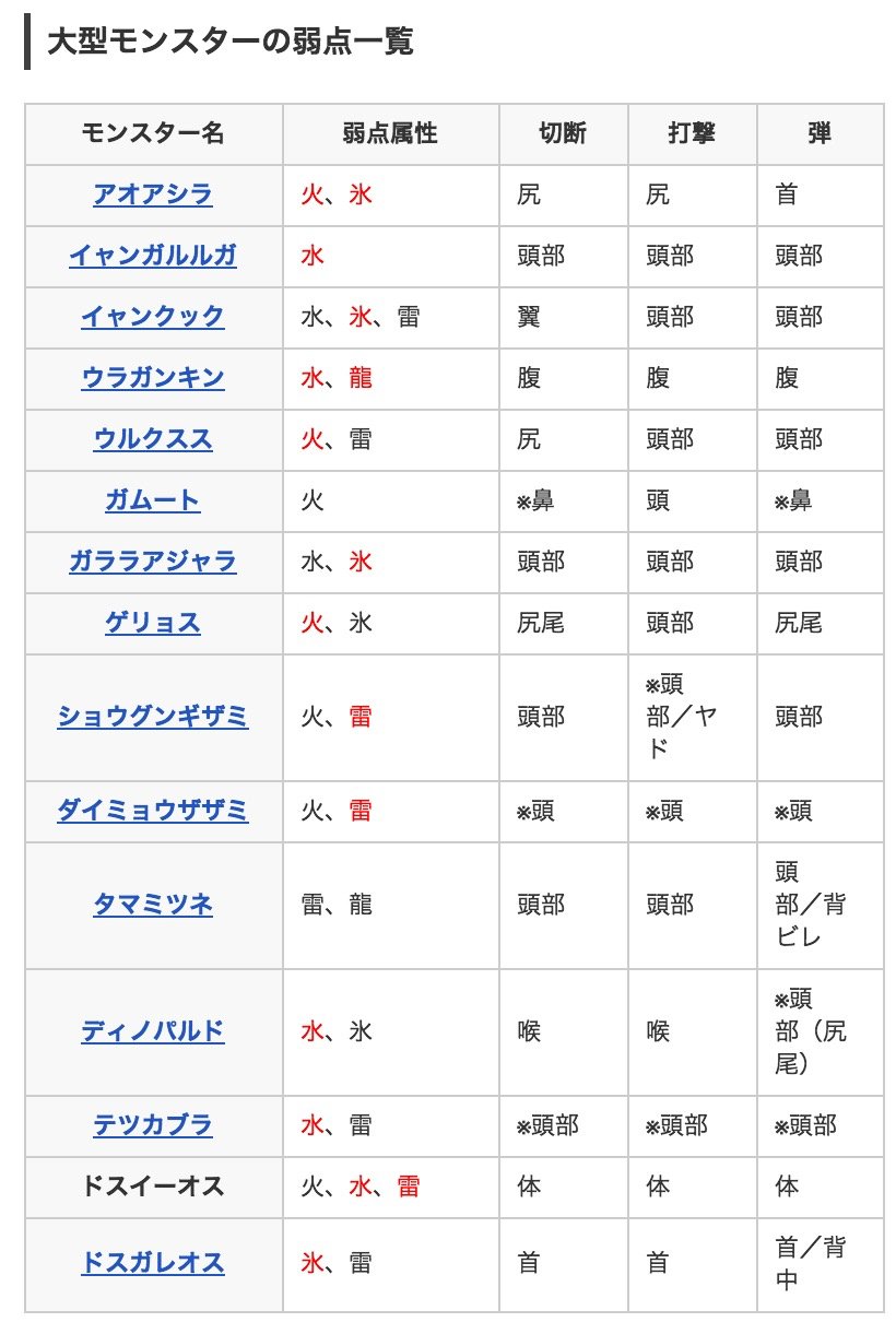モンハンワールド Mhw モンハンクロス攻略 大型モンスター弱点早見一覧表 Mhx Game8 ゲームエイト T Co Nyf1nocpl2 T Co Awyerrzbfg モンハンワールド Mhw モンハンクロス攻略 大型モンスター弱点早見一覧表 Mhx Game8 ゲームエイト T Co Nyf1nocpl2 T Co Awyerrzbfg