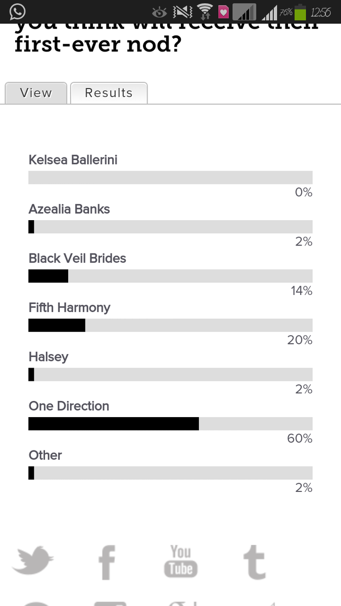 shrutixshewale's tweet photo. This is amazing!Keep voting boys on the link below
https://t.co/g7nGFrECyD
#GRAMMYs 
#MTVStars One Direction https://t.co/qALmY0pwI0
