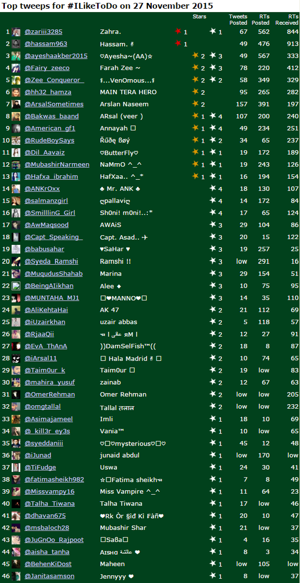 ArsalSometimes's tweet photo. @TeamTrendStars: Top Tweeps of HT 👉
#ILikeToDo
Well Done All ✌
Congratulation🎉🎉🎉🎉🎉✨
#HT By : @Zee_Conqueror_ https://t.co/AHG60nnsgM