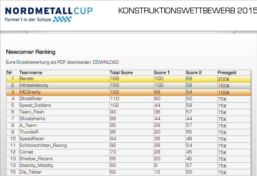 F1MCGravity's tweet photo. !!!!!!!3. Platz beim Nordmetall-cup!!!!!!!! 
#bestteamever #champions #f1inderschule #f1inschools https://t.co/1kyQLJGmDq