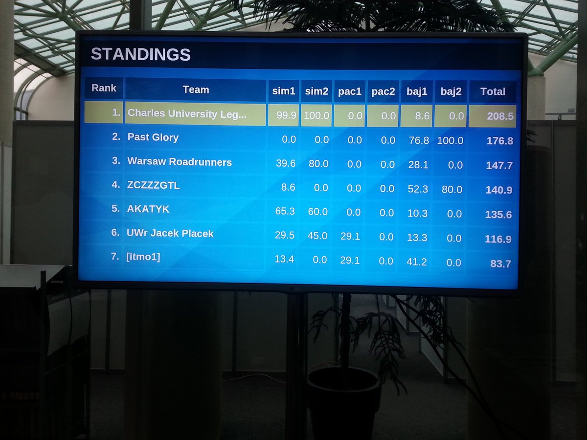 deepsense_ai's tweet photo. This is 2nd hour of @marathon24 and Charles University Legion is leading! 30 teams are fighting - who will win? https://t.co/XQjWPjytHA