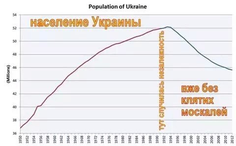 Численность украины на 2024 год. Динамика численности населения Украины. График численности населения Украины. Численность населения Украины по годам. Динамика численности населения Украины по годам.