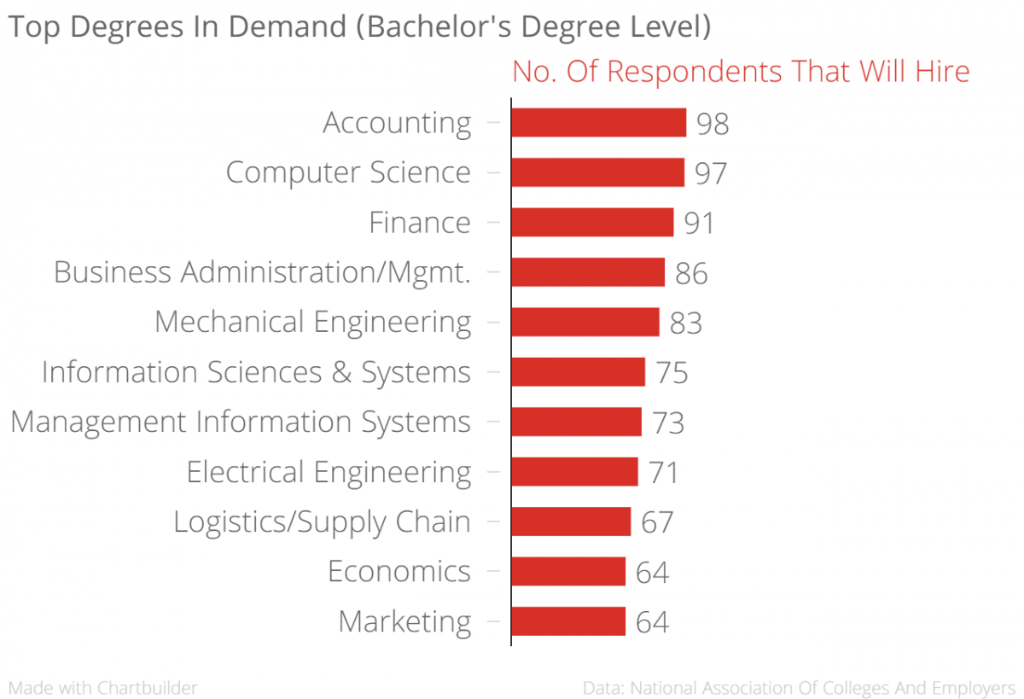Forbes's tweet photo. These degrees will get you hired in 2016 https://t.co/kLSrgzWVvR https://t.co/JQ4qbQyJBM