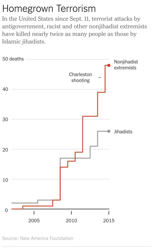 davemcclure's tweet photo. NYT: Homegrown US "Terrorist" Attacks Challenge Perceptions of Top Terror Threat https://t.co/aPw8Wjlw6I #NotJihad https://t.co/R6zK36ttqV