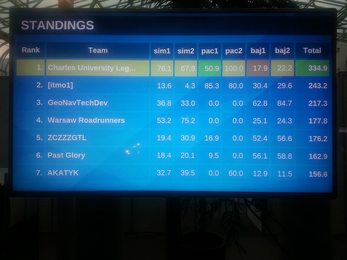 deepsense_ai's tweet photo. We're after 4th hour of @marathon24 and still Charles University Legion is winning! #hackathon #programming https://t.co/u5bRUu4Zit
