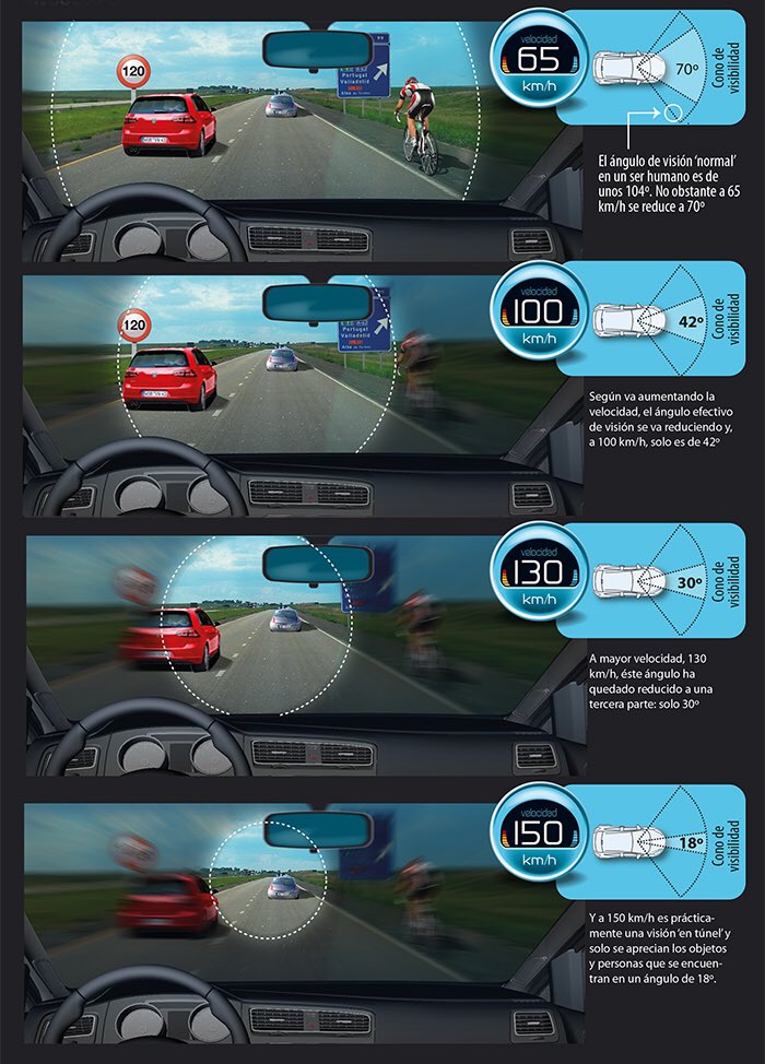 CESVI's tweet photo. Mirá cómo se reduce el ángulo de visión con la velocidad. Circulá con responsabilidad. #SeguridadVial vía @DGTes https://t.co/MAEz0dD2Aw