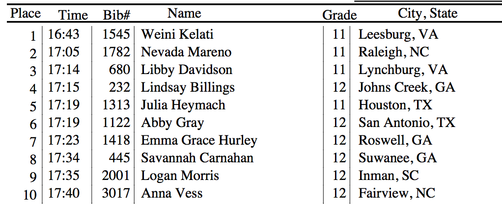 footlockerxc's tweet photo. Official results are out for #FLCCC #South Girls Championship! See who's San Diego bound: https://t.co/TzhFQ5A9aX https://t.co/gcTSxhAgOO