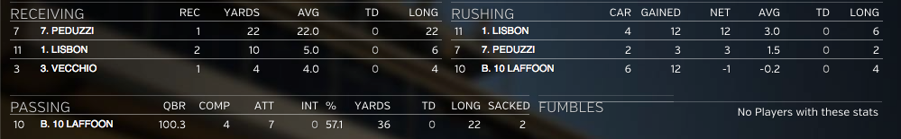TribLiveHSSN's tweet photo. P-T STATS
@BrettL_7 4/7, 36 yds; 6 car, 12 yds
@JonahLisbon 2 car, 12 yds, 2 rec, 10 yds
@PeduzziJoey rec, 22 yds https://t.co/VKVTL5ZRvU