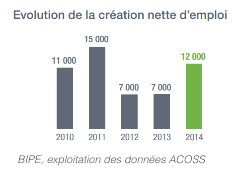 jgil83000's tweet photo. Chômage, les métiers de l’informatique résistent ! https://t.co/cS9PdmpExW via @pressecitron #btssio #swtln #gsb2015 https://t.co/J6vfNl4XV4