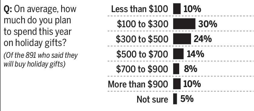 Poll: How #SanDiego residents plan to shop this #holiday season. bit.ly/1IgWXge
