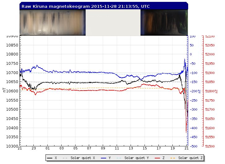 There is some activity on magnetometers