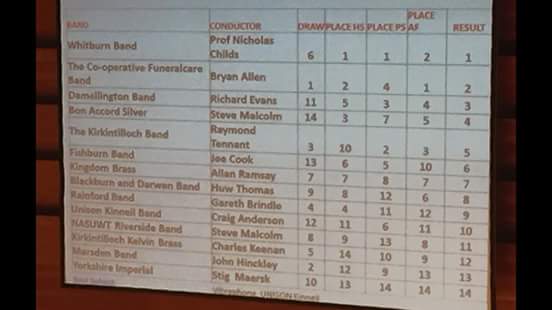 All4Brass's tweet photo. #sfob2015 Results https://t.co/xx60WeUtws