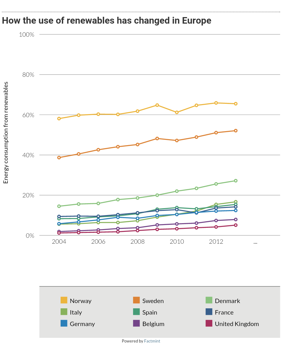 #Renewable #energy in the #EU: Which countries are using the most renewable energy? telegraph.co.uk/news/earth/ene… #COP21