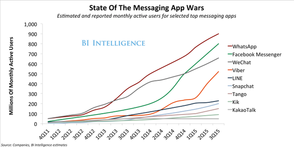 iMVNOx's tweet image. The battle of the #instantmessangerapps #whosethefairestofthemall?