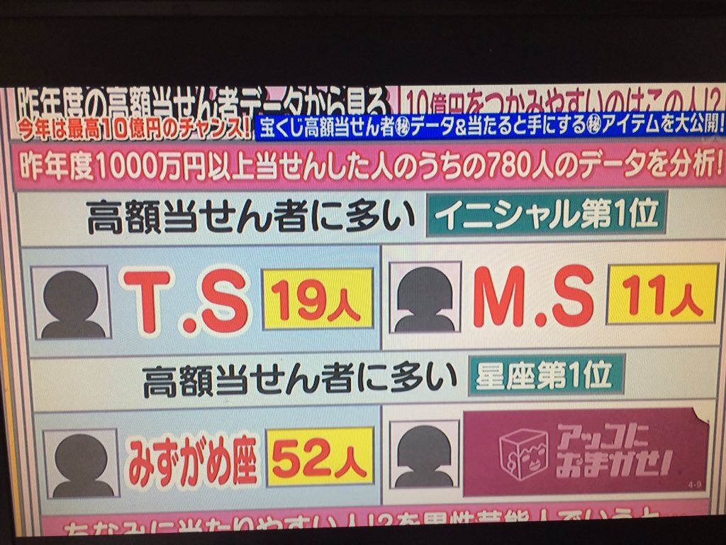 翔田真央 Twitterissa アッコにおまかせで 宝くじ高額当選者に多い女性のイニシャル第1位がm Sって言ってた 10億円当たっちゃう E T Co Owjjpzdc7n