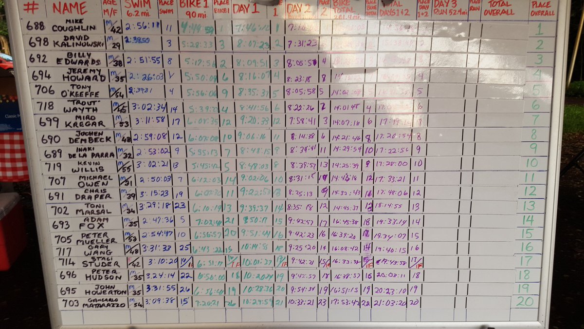 konawarren's tweet photo. Top 20 updated. #ultramanlive https://t.co/BKf4lCA2yc