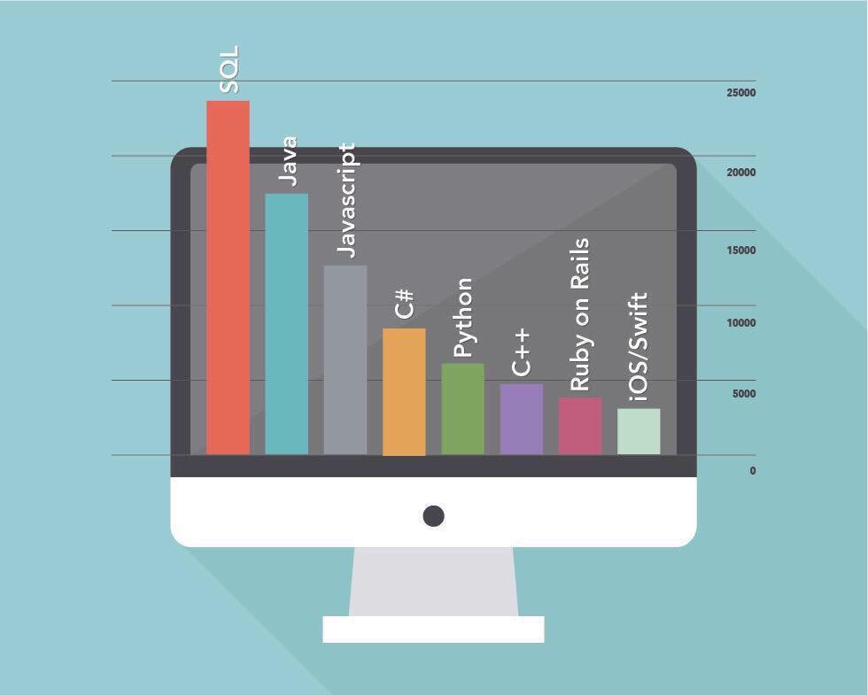 ValaAfshar's tweet photo. In-demand programming languages:

1 SQL
2 Java
3 JS 
4 C#
5 Python
6 C++
7 Ruby
8 iOS/Swift

https://t.co/PHPc8Y4W1O https://t.co/AqbyjSUuPD