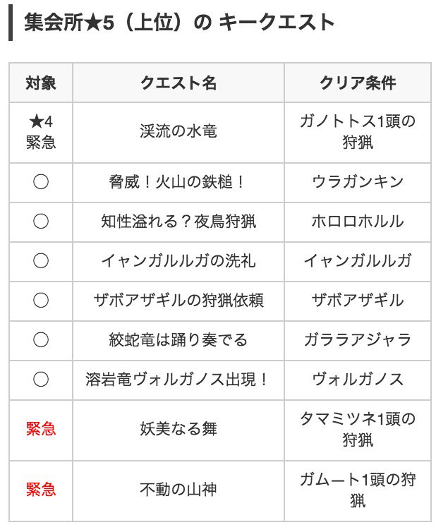 モンハンライズ攻略 Game8 集会所 5 上位 のキークエまでは完成版です 6以降 情報提供おまちしております ᵕᴗᵕ 11 29 更新 モンハンクロス最新キークエスト一覧 Mhx T Co Ken1fkxjxd T Co Xlafcpo37t Twitter