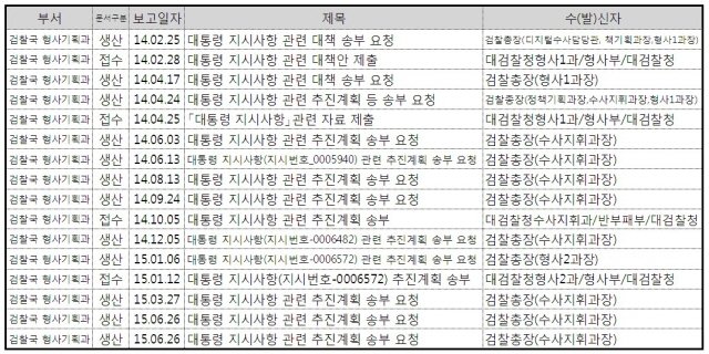 hhi_plus's tweet image. 검찰이 정권의 개인가요? 노무현 대통령에게는 방송에서도 대들었던 검찰이, 박근혜에게는 지시를 받아 수사를 하는 것으로 드러났습니다. 3권분립 헌법정신 위반이고, 독재국가의 전형입니다.