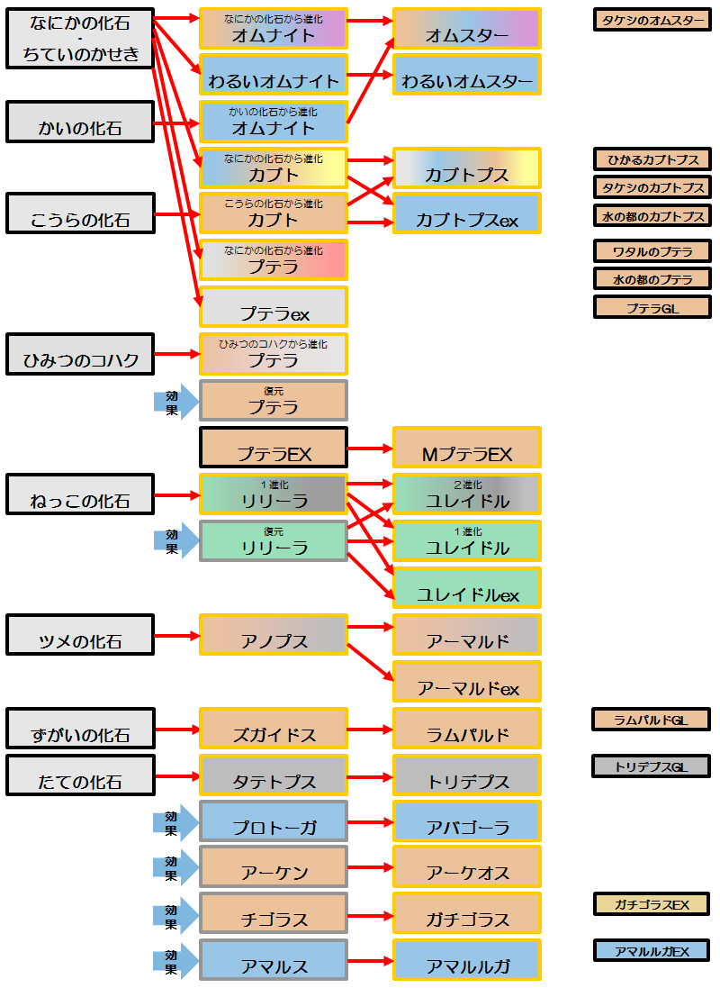 にるよめ Cgf そんなわけで ポケモンカード全シリーズ対応版の化石ポケモンの進化ツリーと直接場に出す効果のまとめをつくってみました T Co Ktkbzkznpc Twitter にるよめ Cgf そんなわけで ポケモンカード全シリーズ対応版の化石ポケモンの進化ツリーと直接場に出す効果のまとめをつくってみました T Co Ktkbzkznpc Twitter