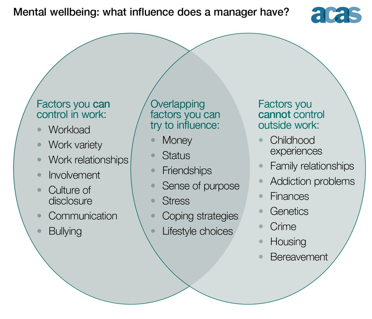 acasorguk's tweet photo. Bullying can have an effect on mental health and wellbeing. A reminder of how managers can help #AntiBullyingWeek https://t.co/EGCy43syMm