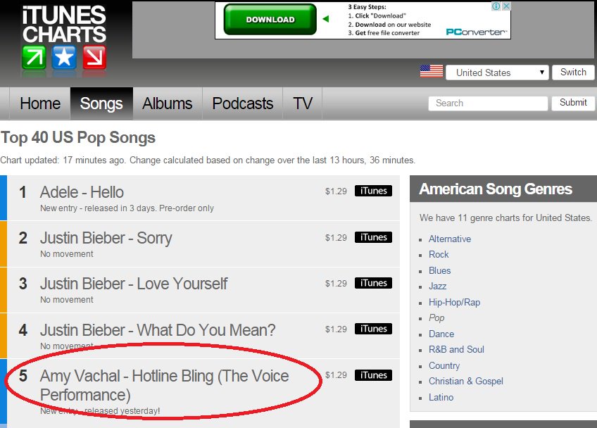 ramonbayron's tweet image. #StarValueAnalysis© @NBCTheVoice #TopPick @amyvachal almost lost 2x now @iTunesMusic #Top5 @adamlevine @SimonCowell