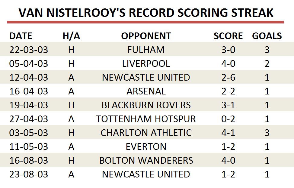 RvNStats's tweet photo. Take a look at @RvN1776 's record scoring streak in the @premierleague from 2003, now under threat by @vardy7 https://t.co/7LwdmE6bkr