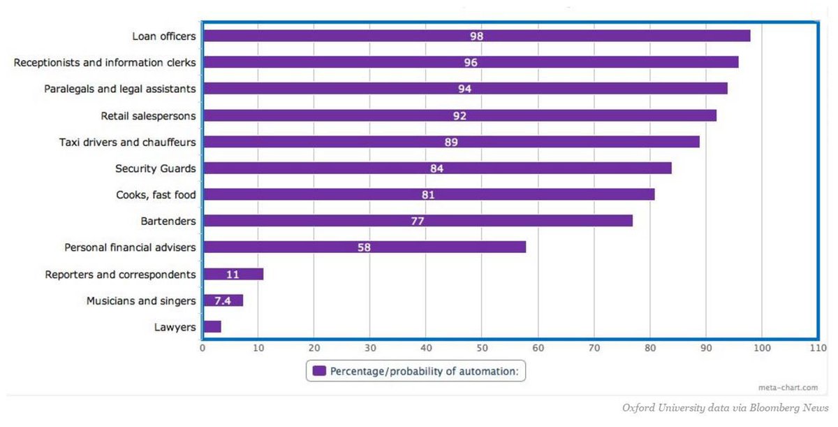 wef's tweet image. The 12 jobs most at risk of being replaced by #robots wef.ch/1lfxGbX #AI #technology #work