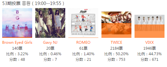 khunbbytaeng's tweet photo. OMFGGG WE"RE LEADING #DONTBEHAPPYYET #PRAYYYYY https://t.co/m6RhFeu4dG