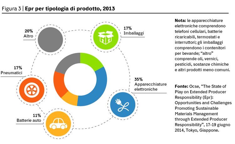 RenewableMatter's tweet photo. #Rifiuti: quanto sono efficaci i sistemi EPR? La parola ai dati https://t.co/DhrNwXPZD2 https://t.co/x85mQeNpKF