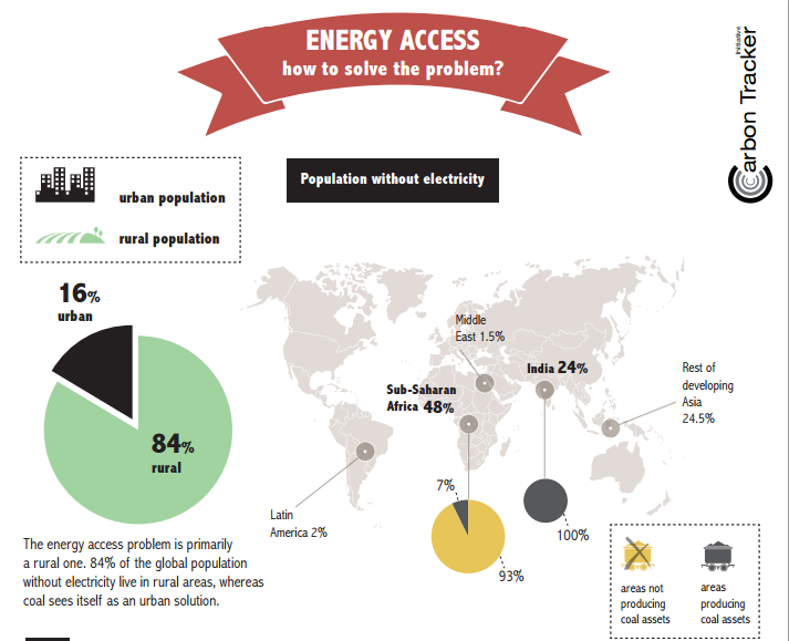 CarbonBubble's tweet photo. Coal is NOT the solution to energy poverty - our report debunks industry myth
https://t.co/PoEgMDZ5Pt
 #FutureCoal https://t.co/LpzG0CCJtg